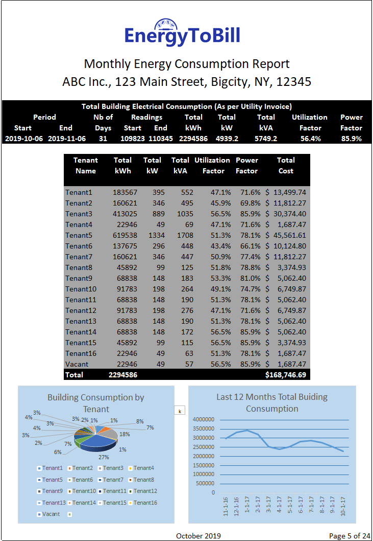 Monthly Consumption Reports